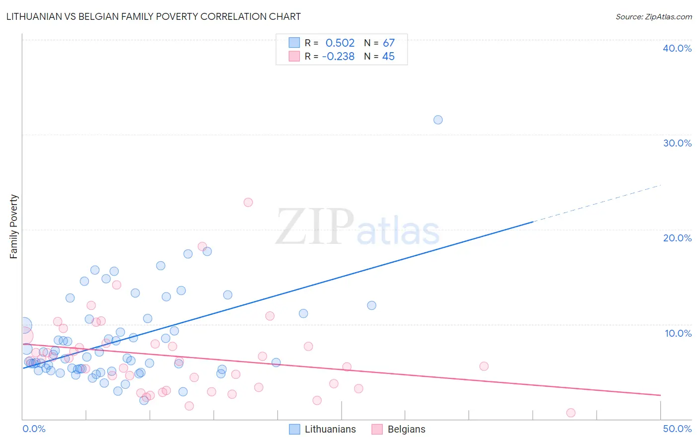 Lithuanian vs Belgian Family Poverty