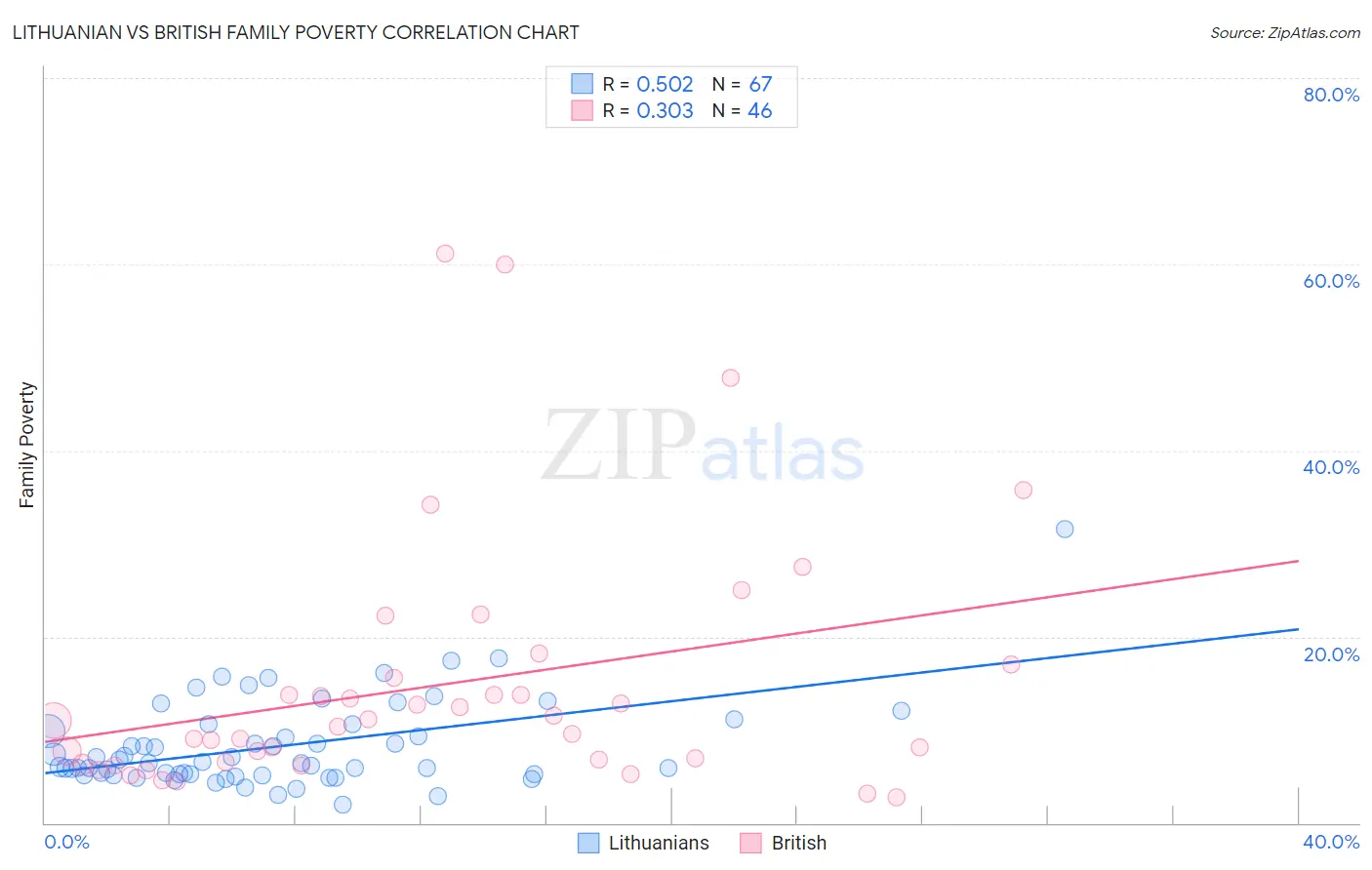 Lithuanian vs British Family Poverty