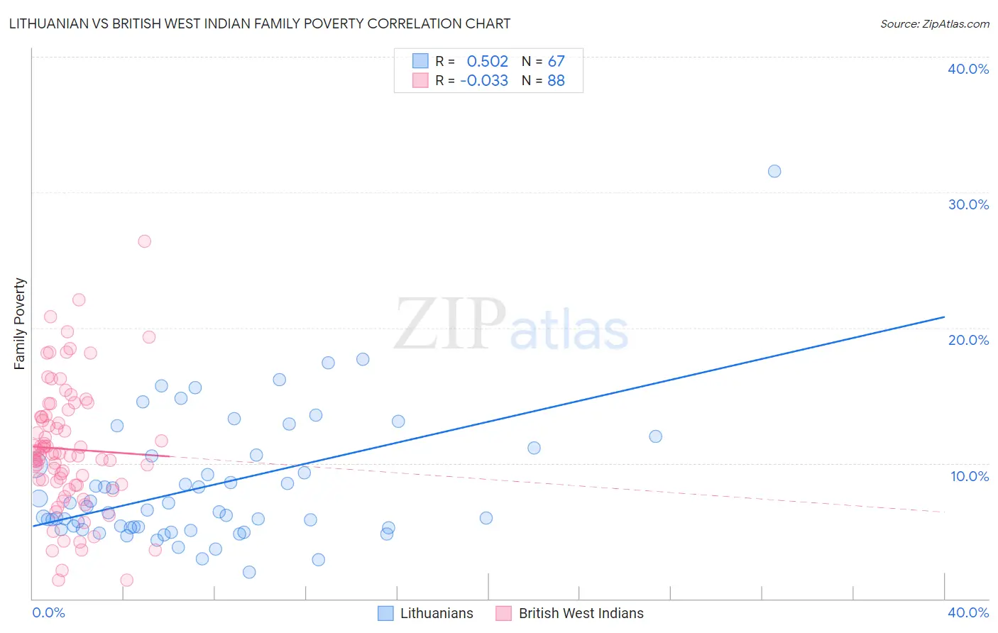 Lithuanian vs British West Indian Family Poverty