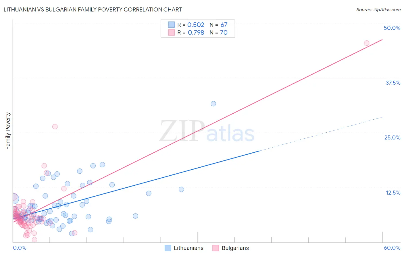 Lithuanian vs Bulgarian Family Poverty