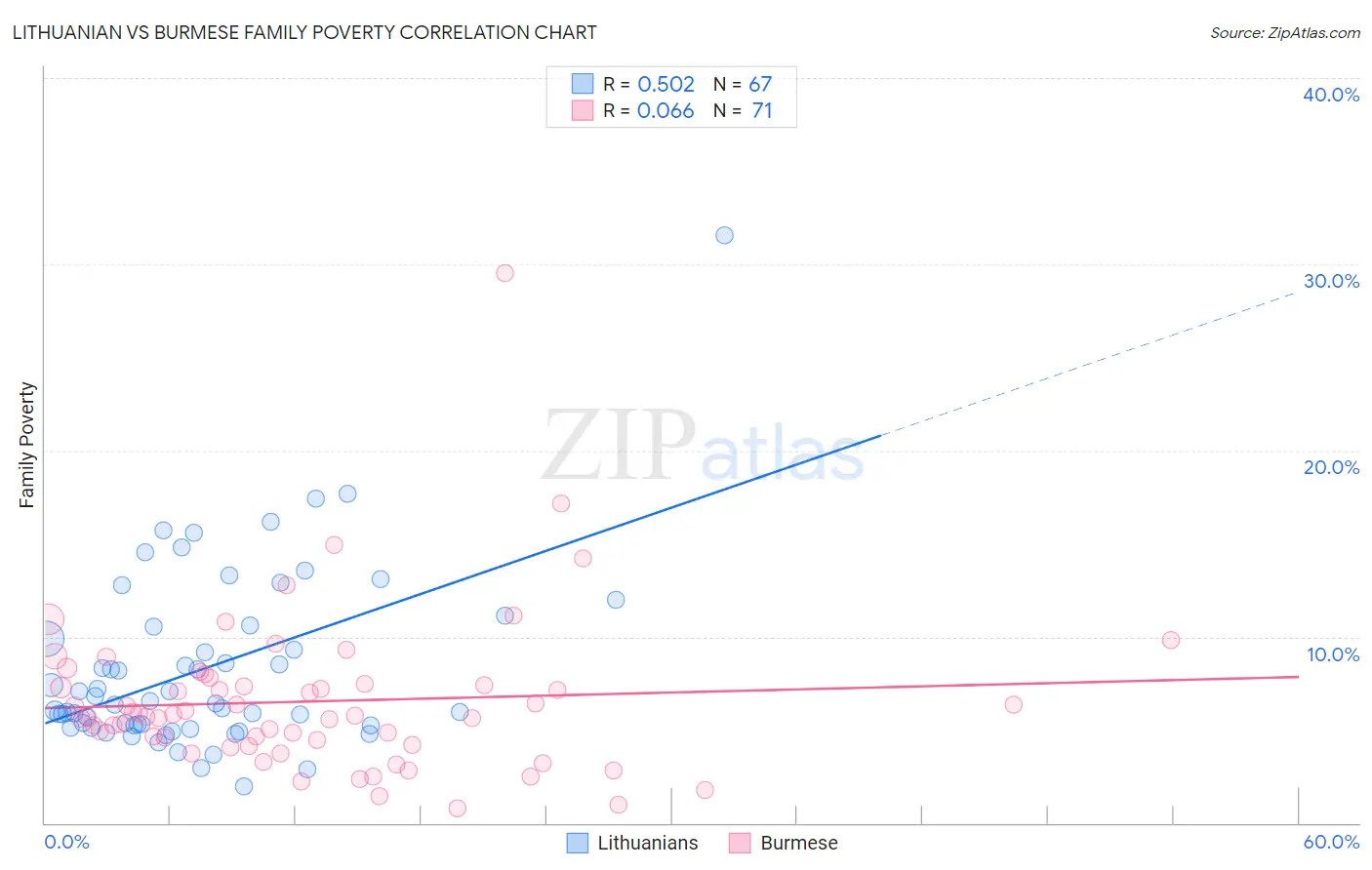 Lithuanian vs Burmese Family Poverty