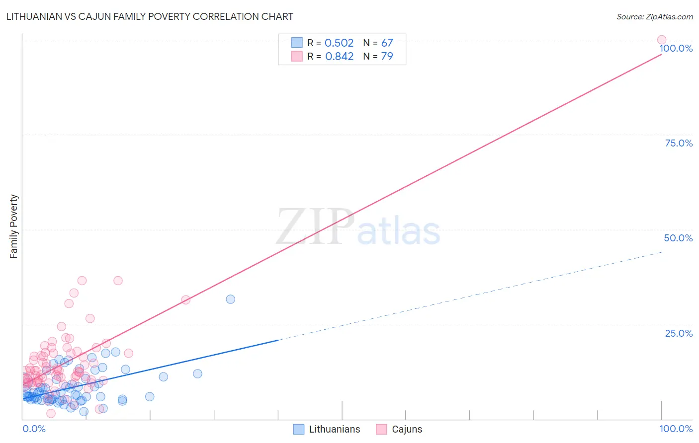 Lithuanian vs Cajun Family Poverty