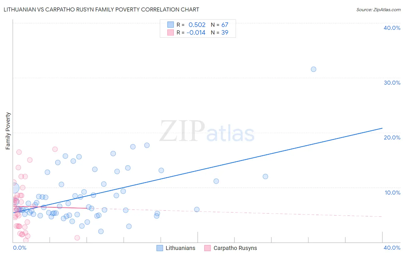 Lithuanian vs Carpatho Rusyn Family Poverty