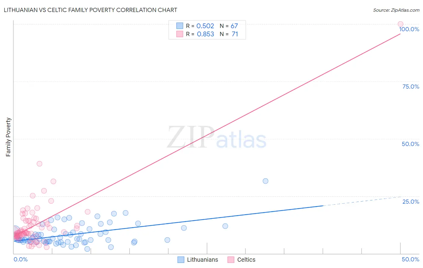 Lithuanian vs Celtic Family Poverty