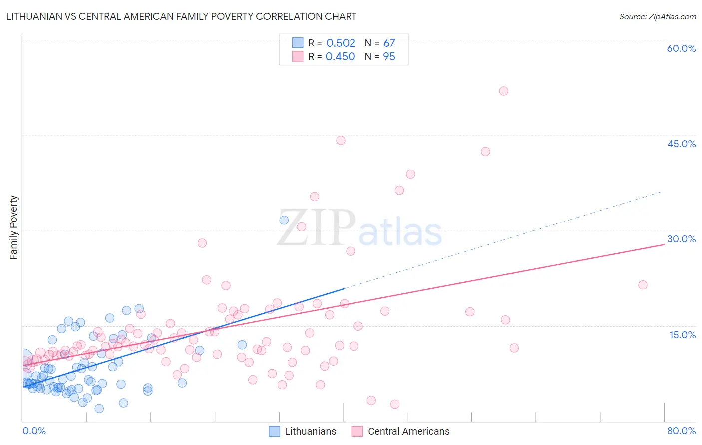 Lithuanian vs Central American Family Poverty