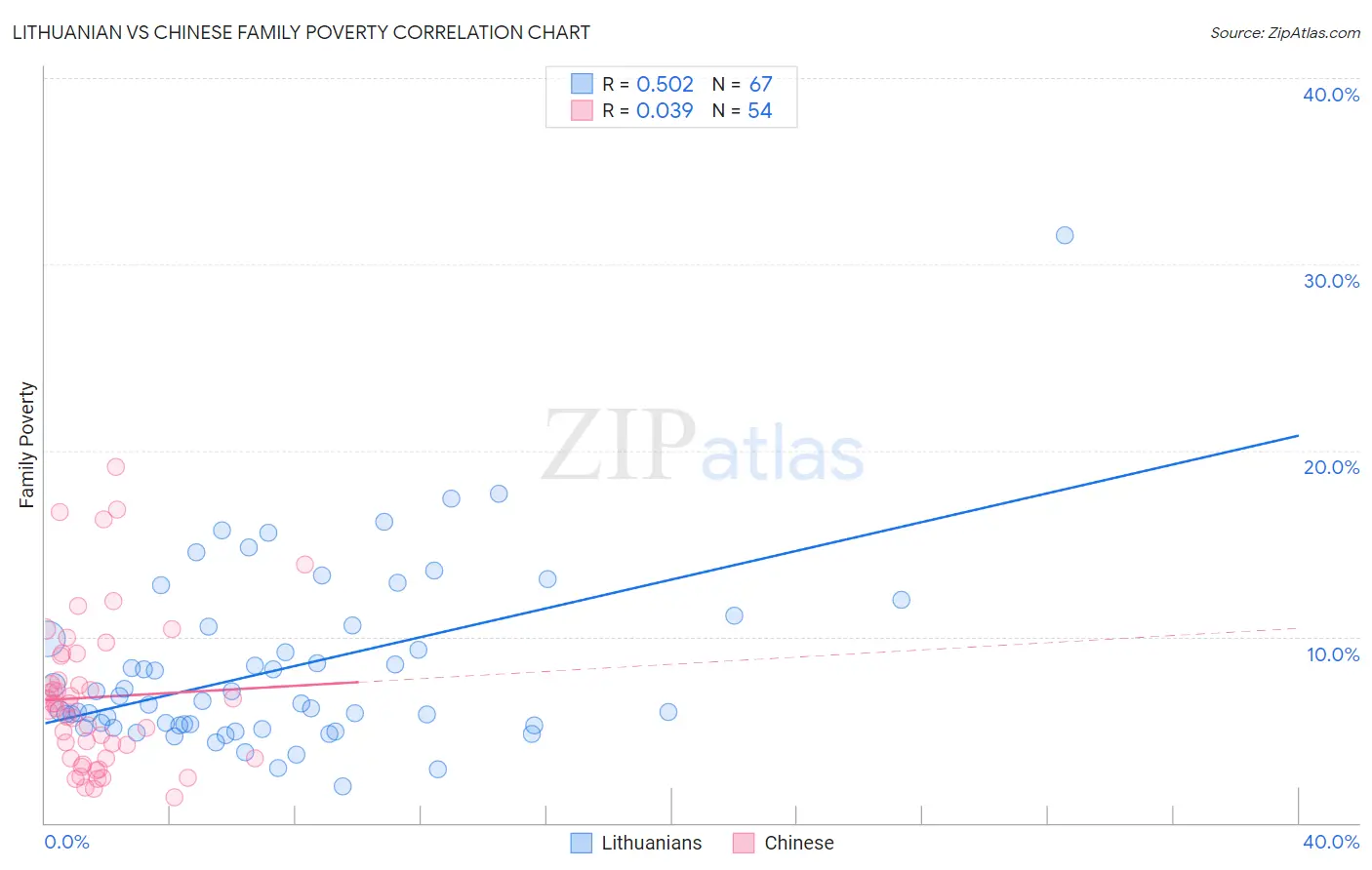 Lithuanian vs Chinese Family Poverty