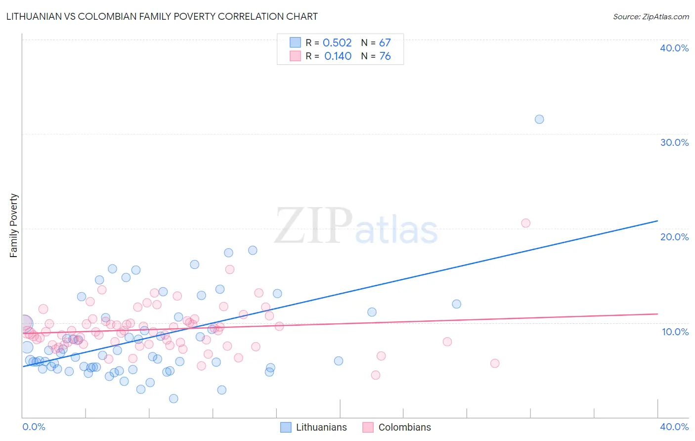 Lithuanian vs Colombian Family Poverty