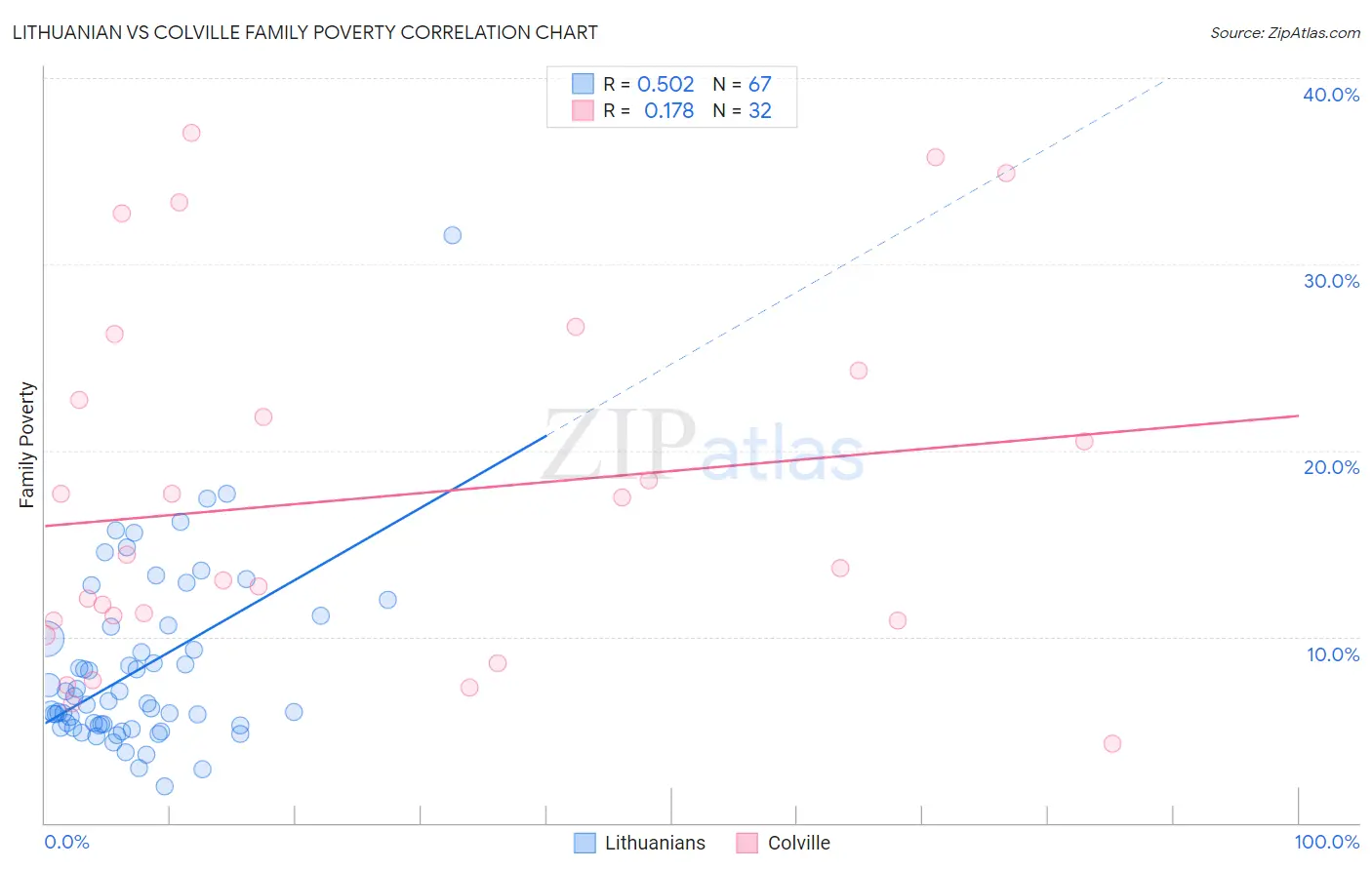 Lithuanian vs Colville Family Poverty