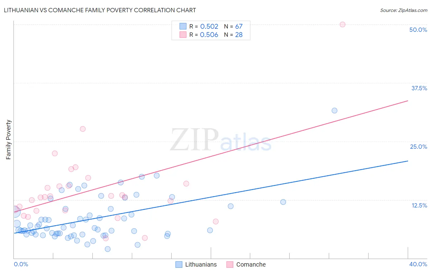 Lithuanian vs Comanche Family Poverty