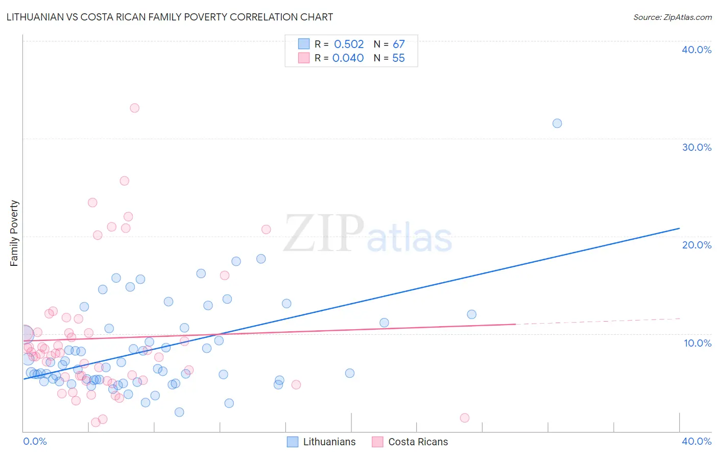 Lithuanian vs Costa Rican Family Poverty