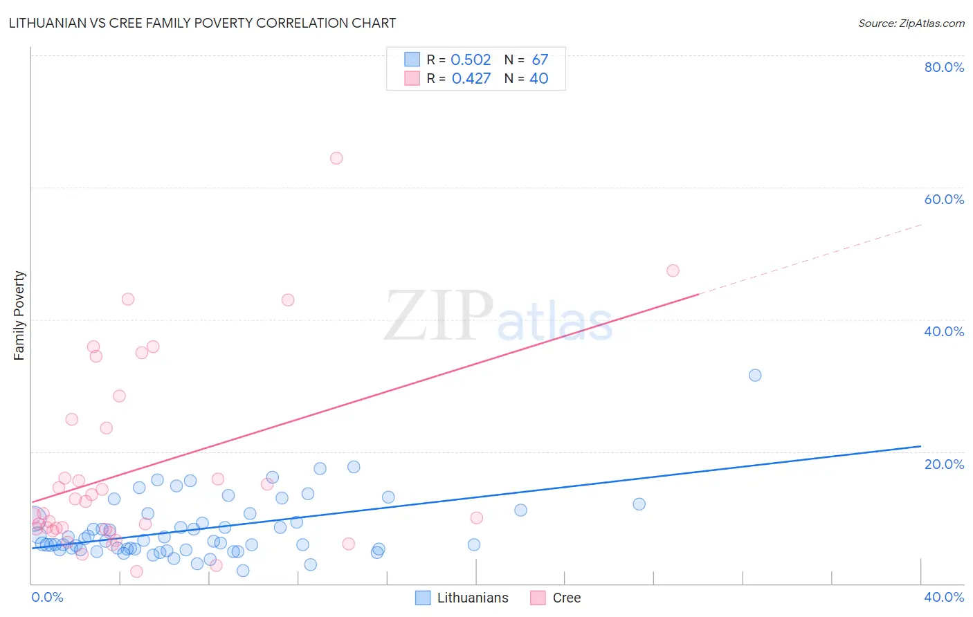 Lithuanian vs Cree Family Poverty