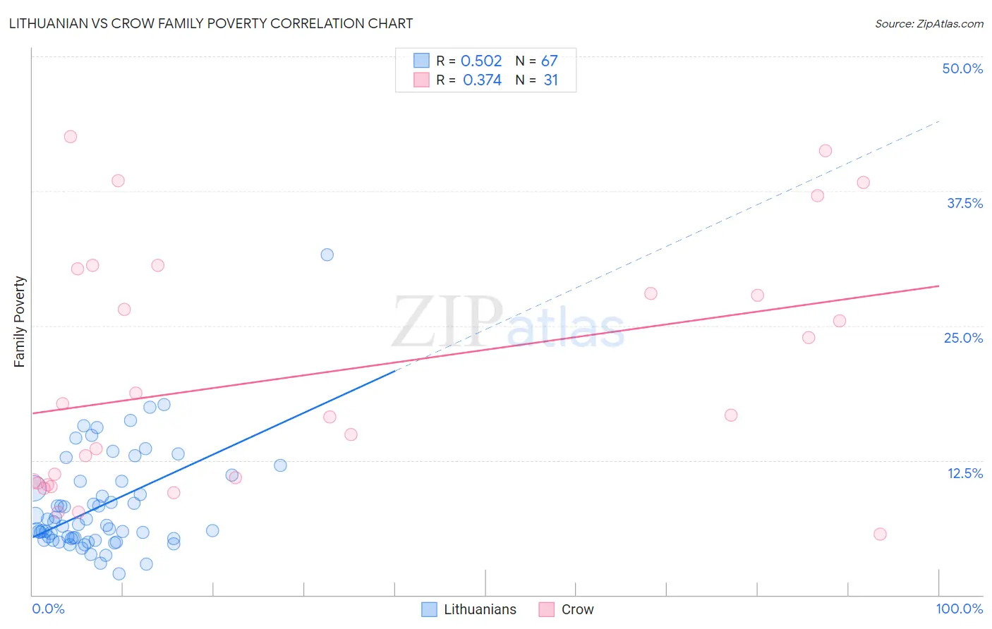 Lithuanian vs Crow Family Poverty