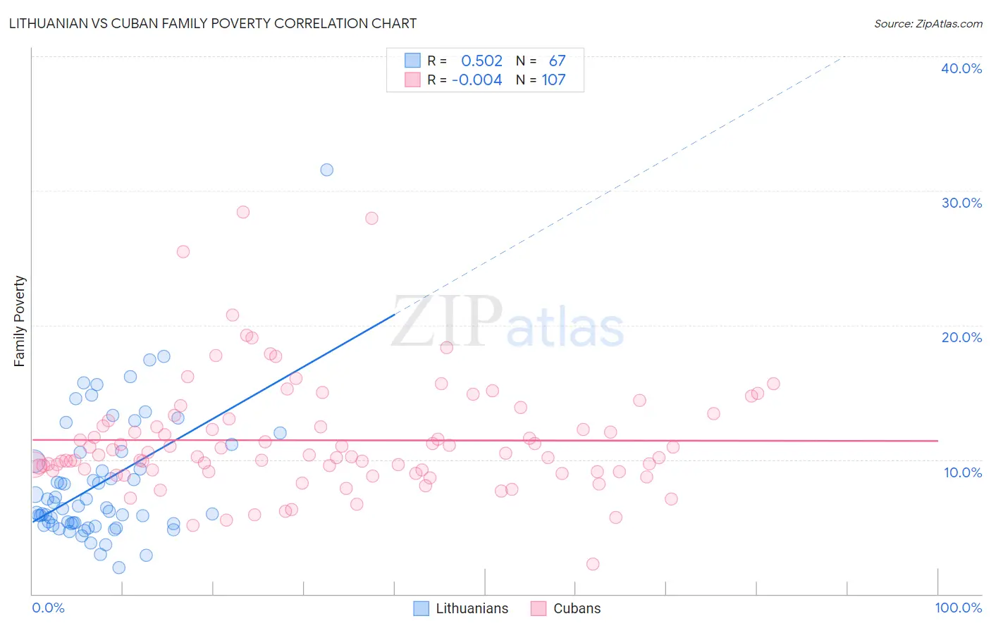 Lithuanian vs Cuban Family Poverty