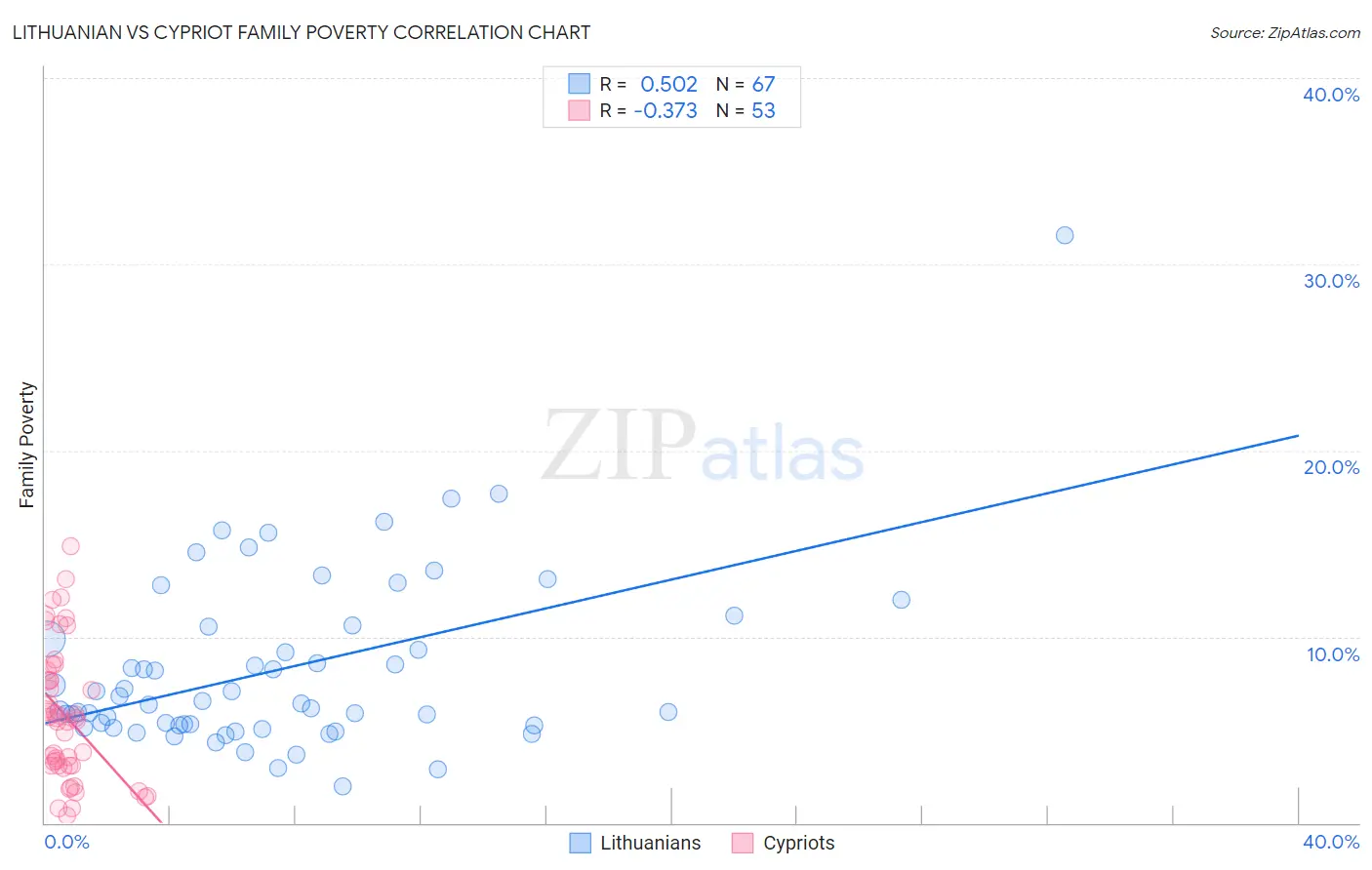 Lithuanian vs Cypriot Family Poverty