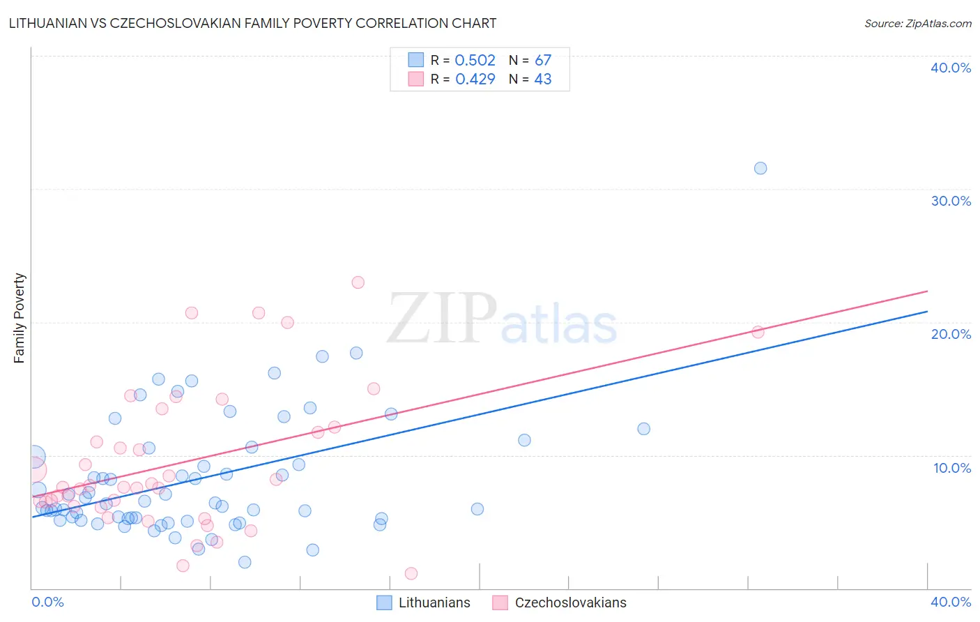 Lithuanian vs Czechoslovakian Family Poverty