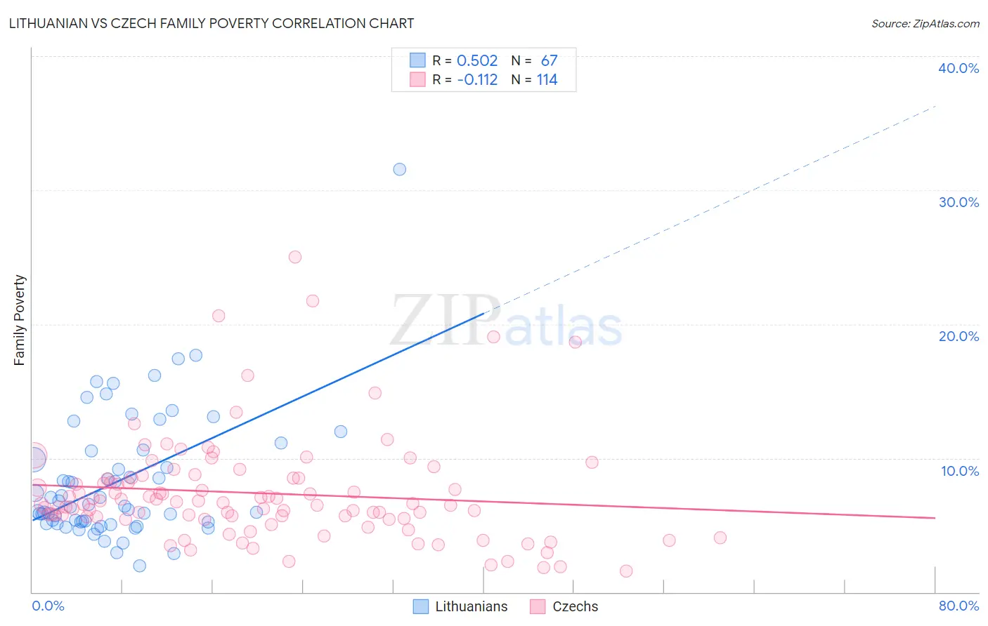 Lithuanian vs Czech Family Poverty
