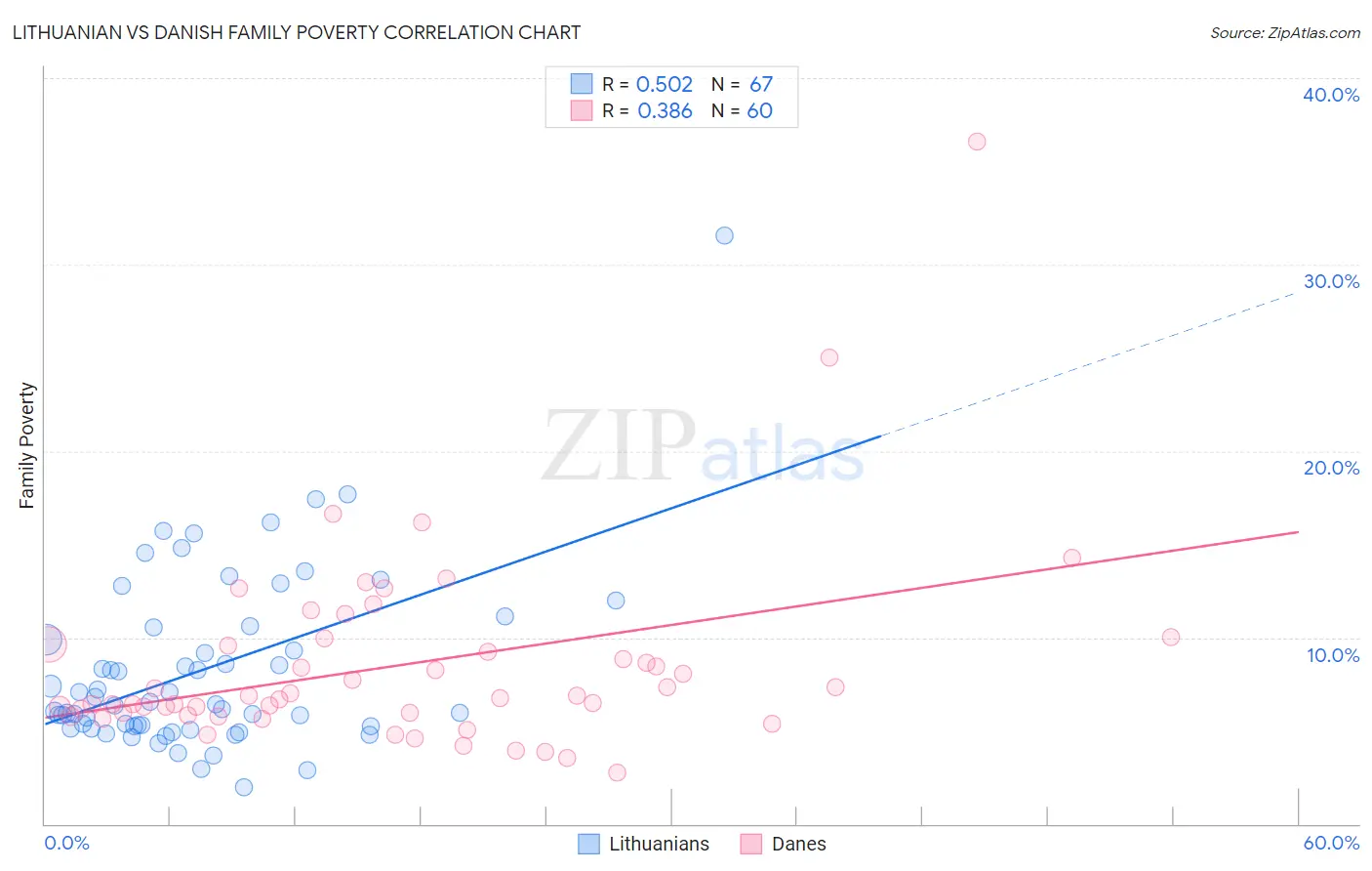 Lithuanian vs Danish Family Poverty