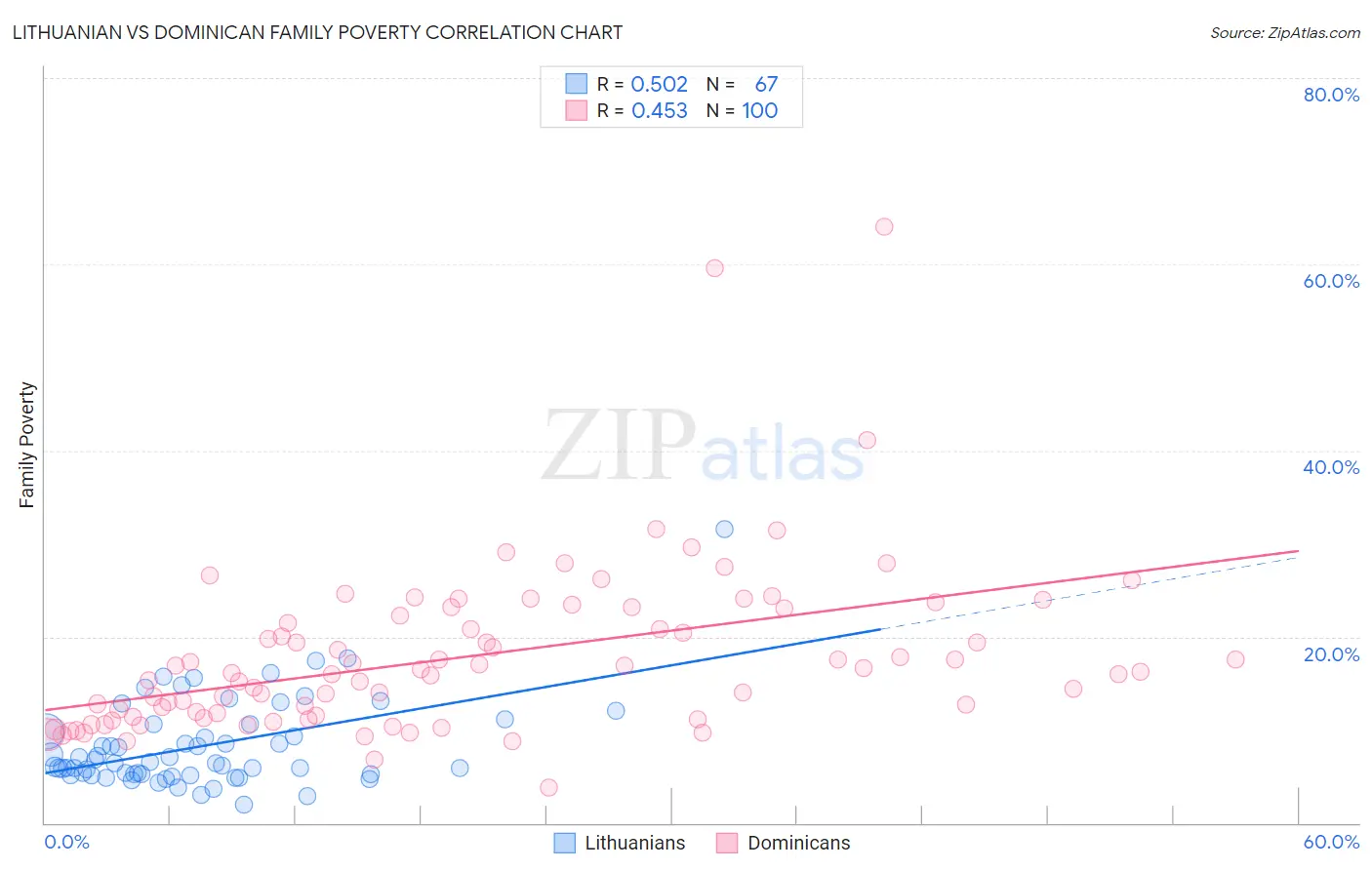 Lithuanian vs Dominican Family Poverty