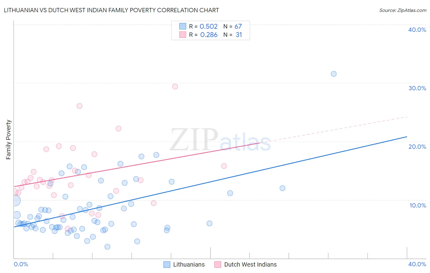 Lithuanian vs Dutch West Indian Family Poverty