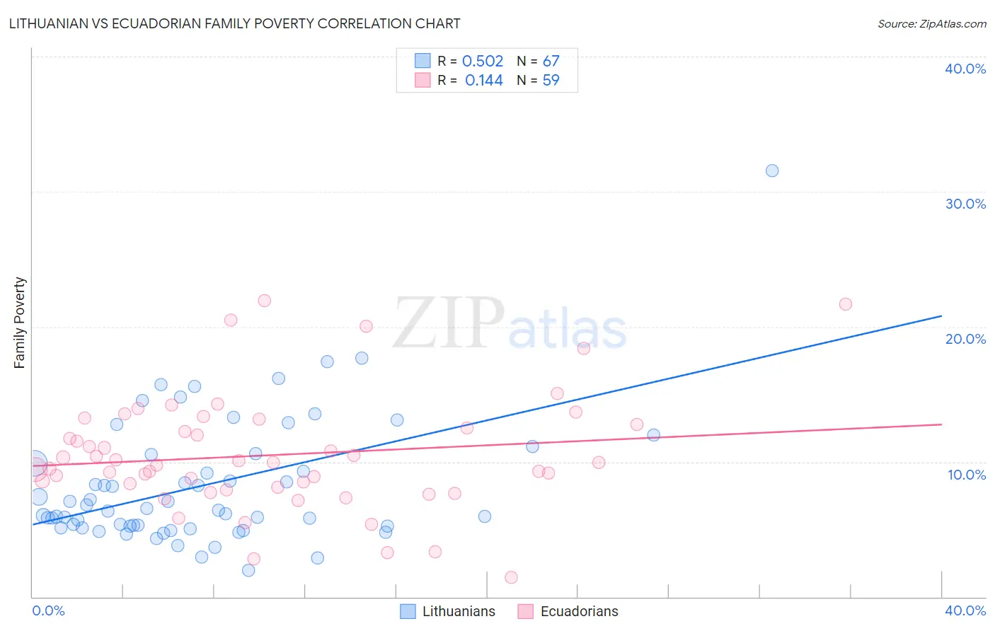 Lithuanian vs Ecuadorian Family Poverty