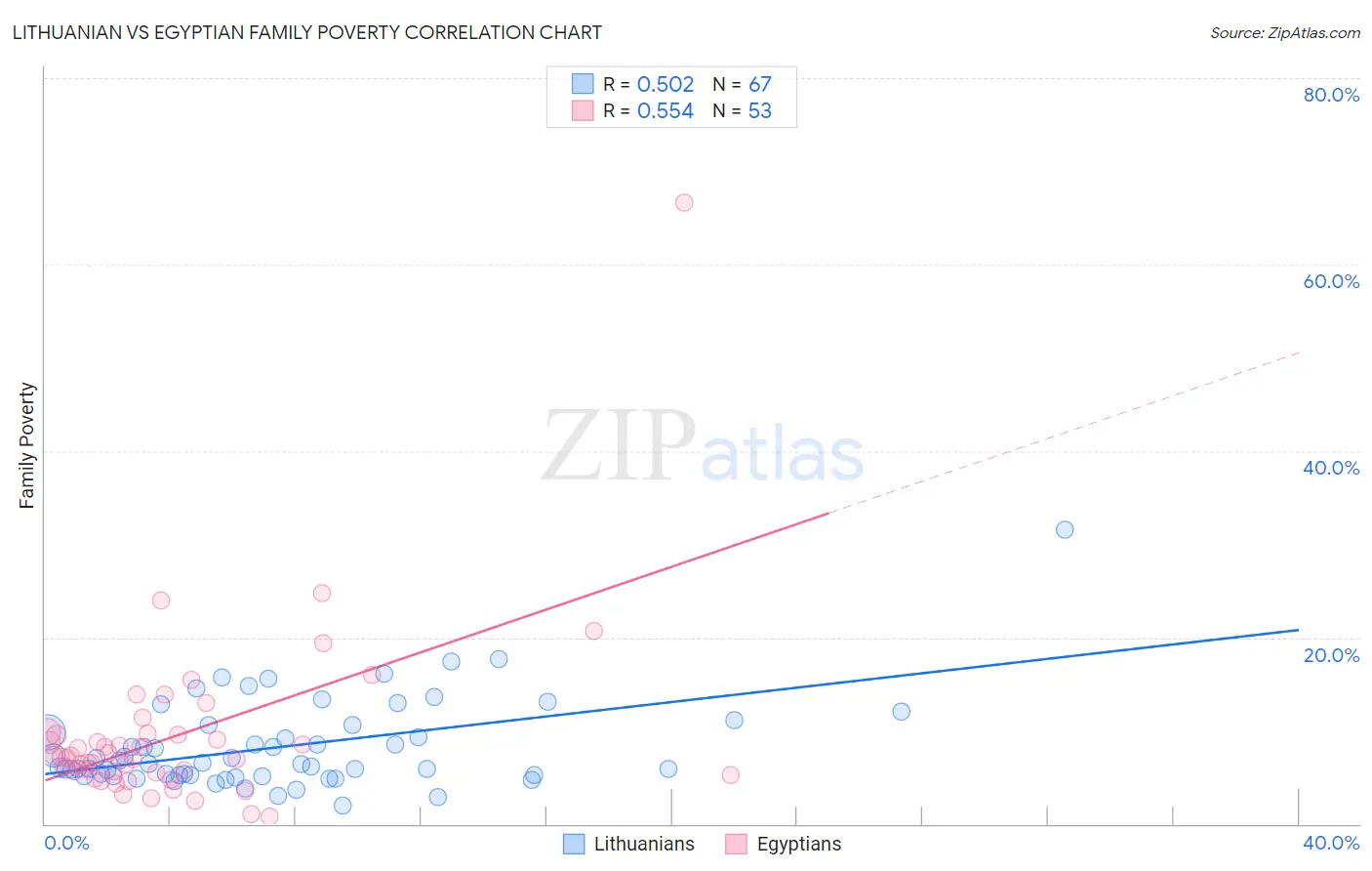 Lithuanian vs Egyptian Family Poverty