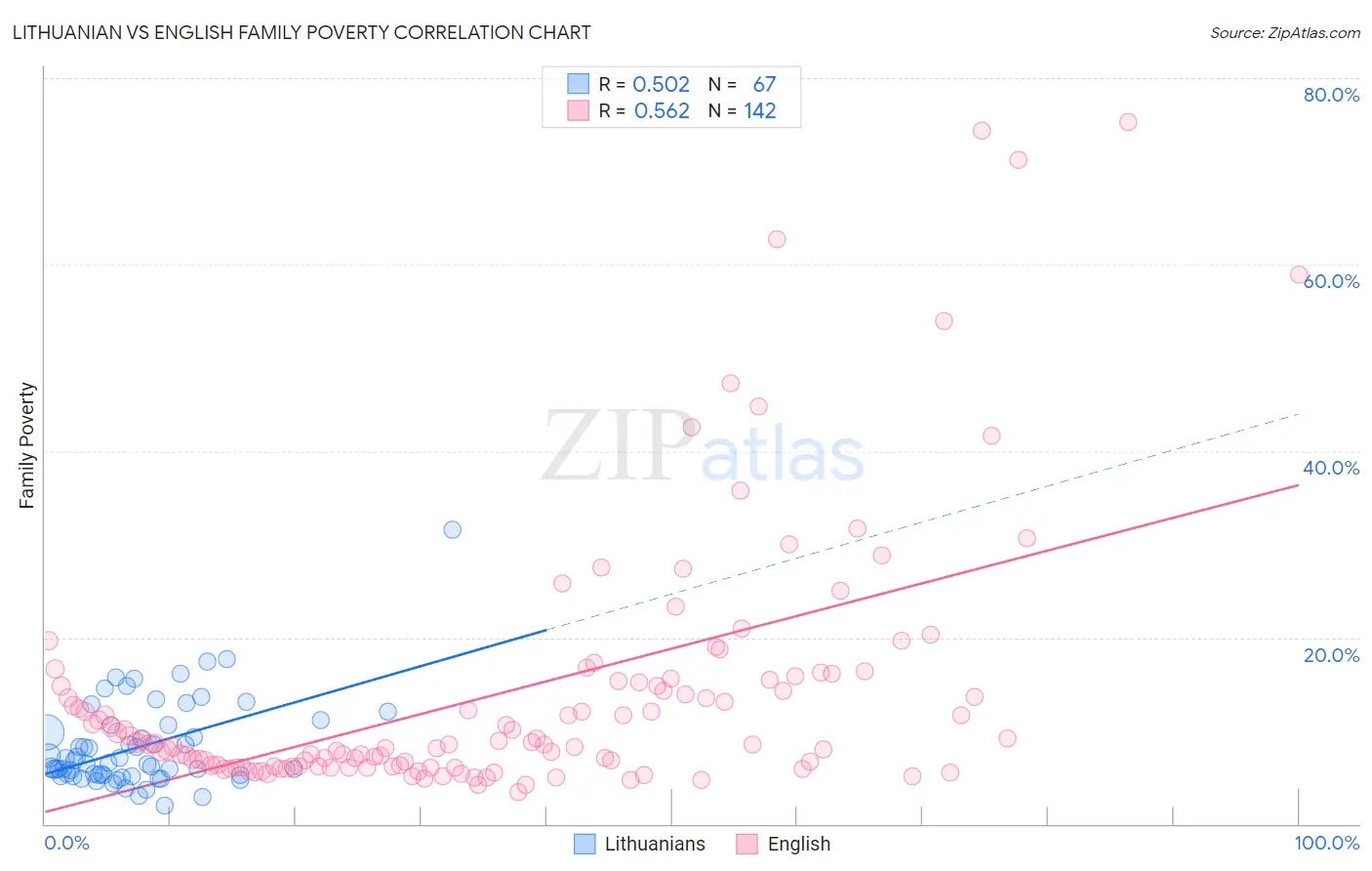 Lithuanian vs English Family Poverty