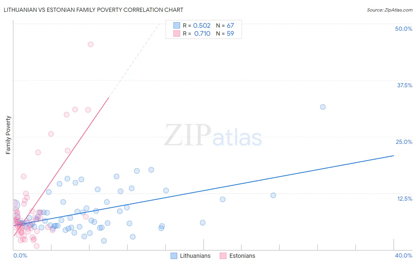 Lithuanian vs Estonian Family Poverty