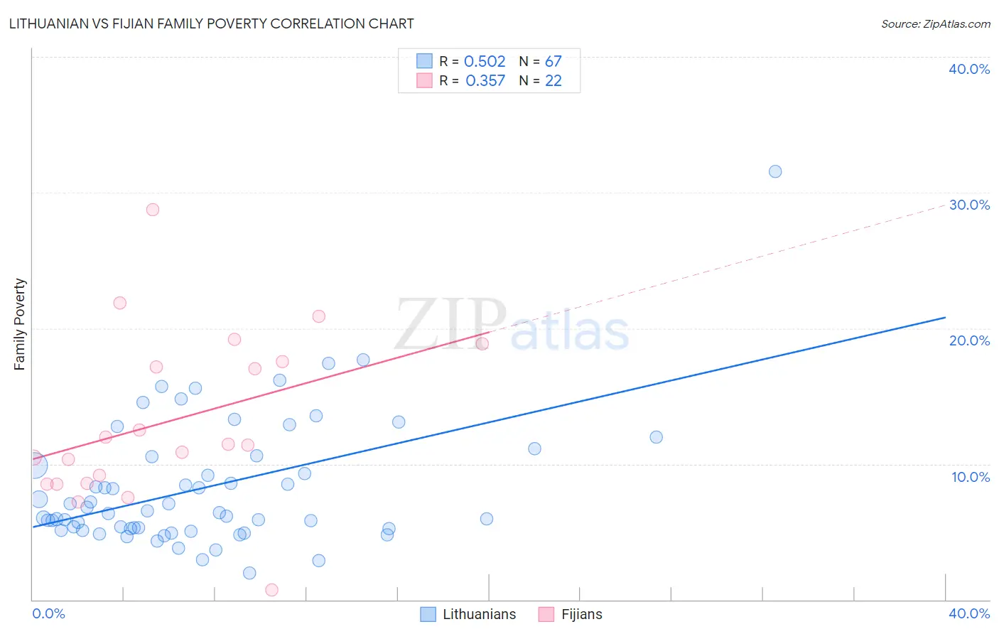 Lithuanian vs Fijian Family Poverty