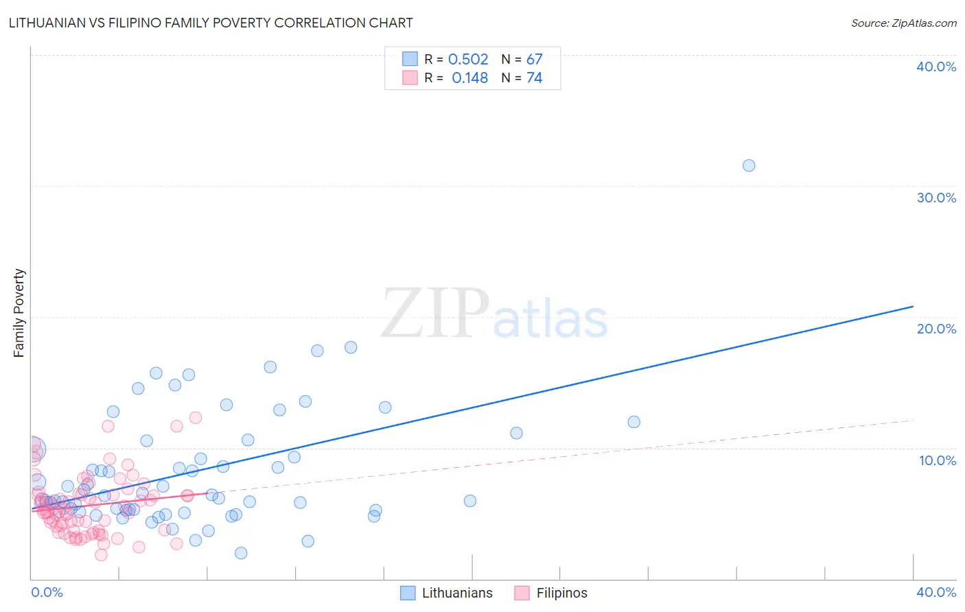 Lithuanian vs Filipino Family Poverty