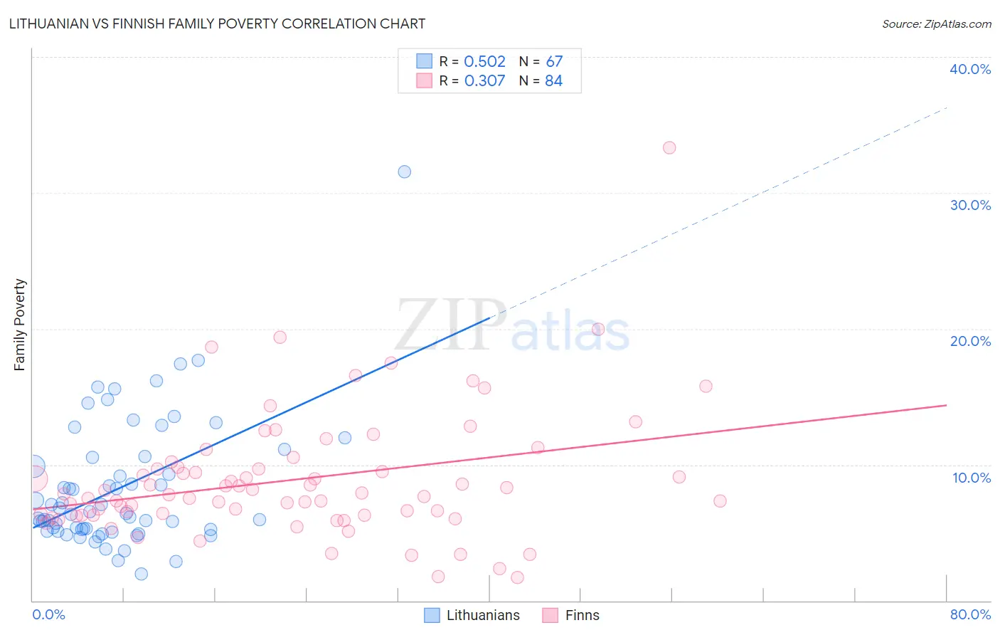 Lithuanian vs Finnish Family Poverty