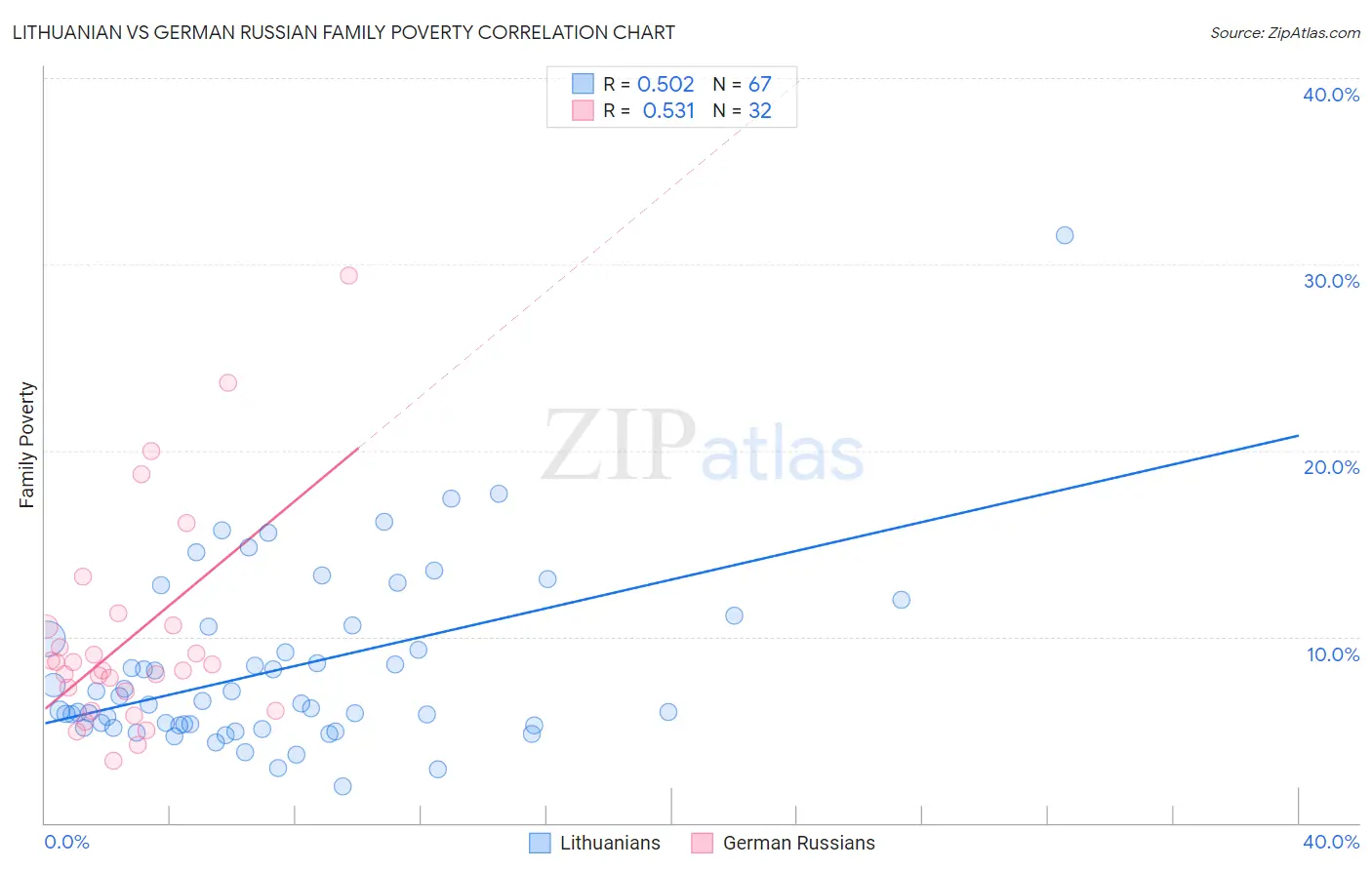 Lithuanian vs German Russian Family Poverty