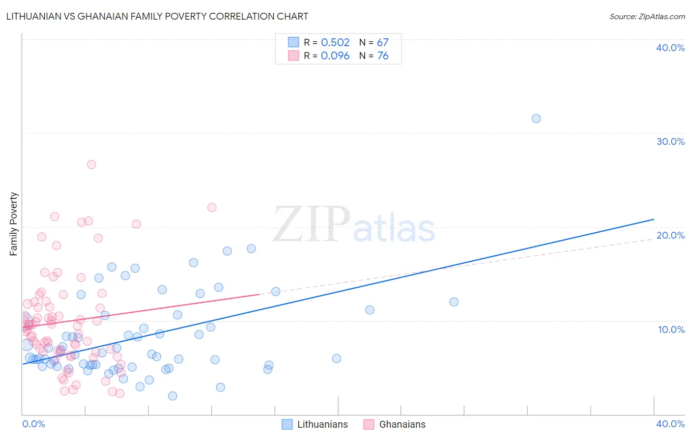 Lithuanian vs Ghanaian Family Poverty