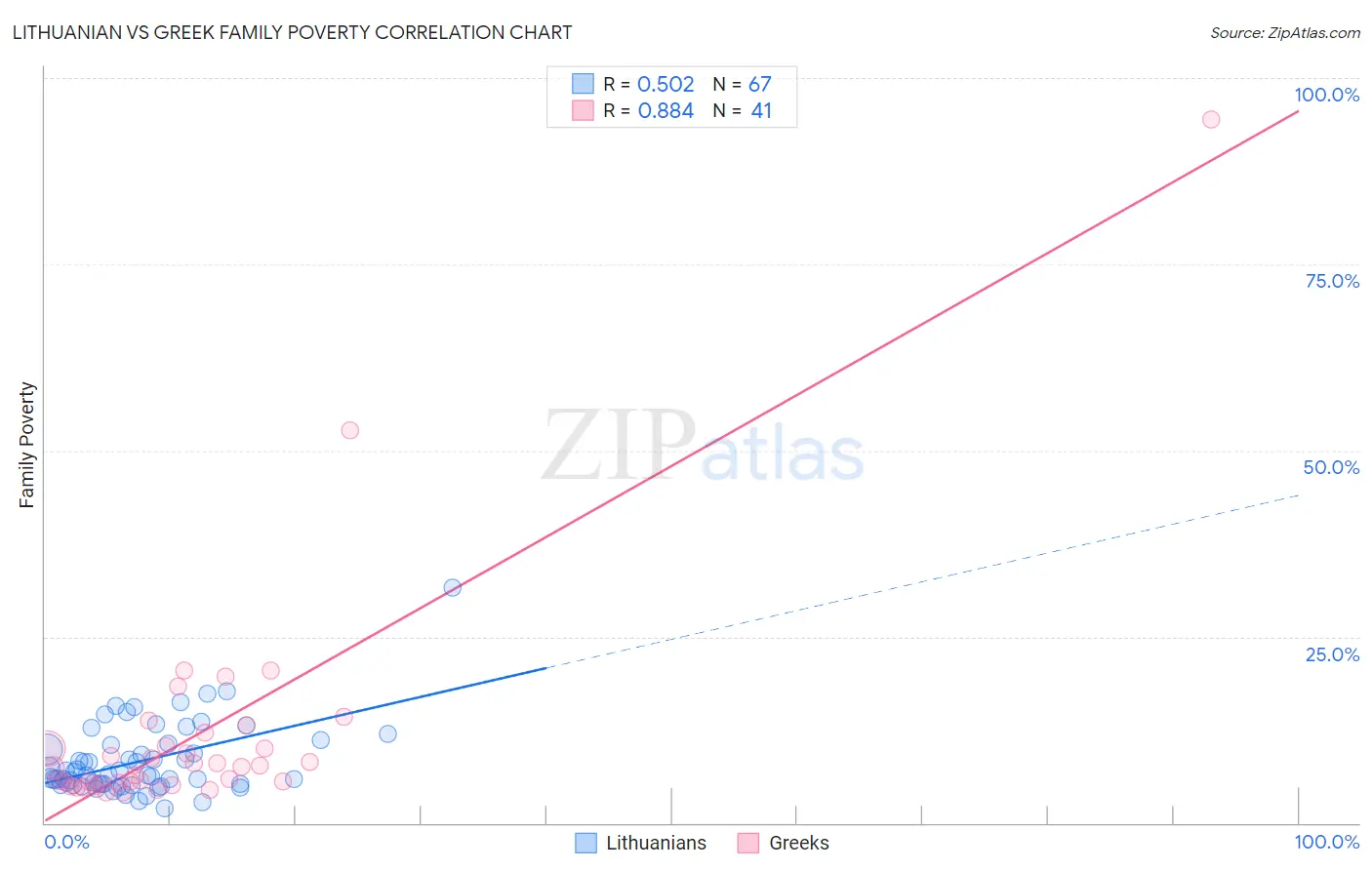 Lithuanian vs Greek Family Poverty