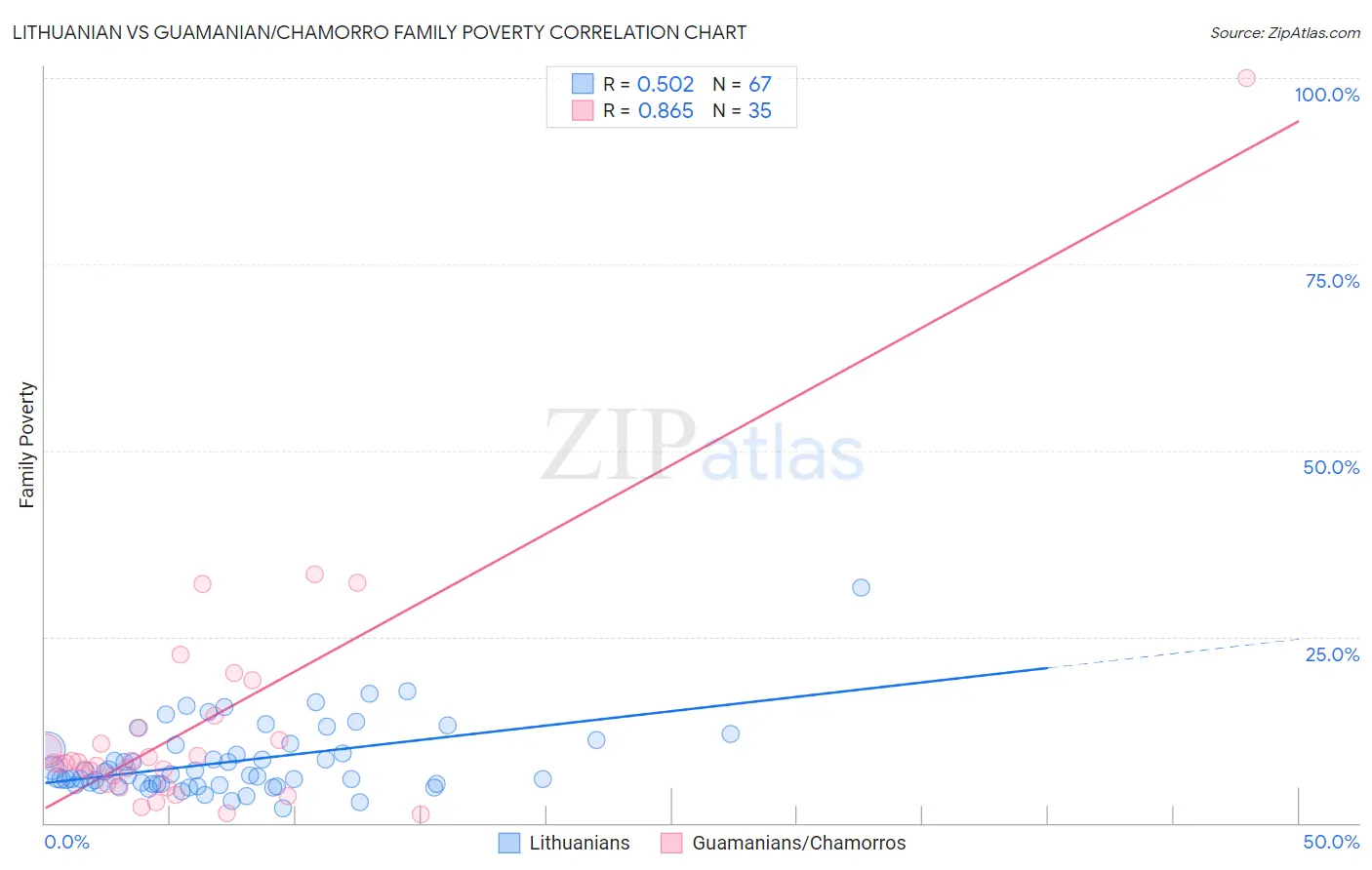 Lithuanian vs Guamanian/Chamorro Family Poverty