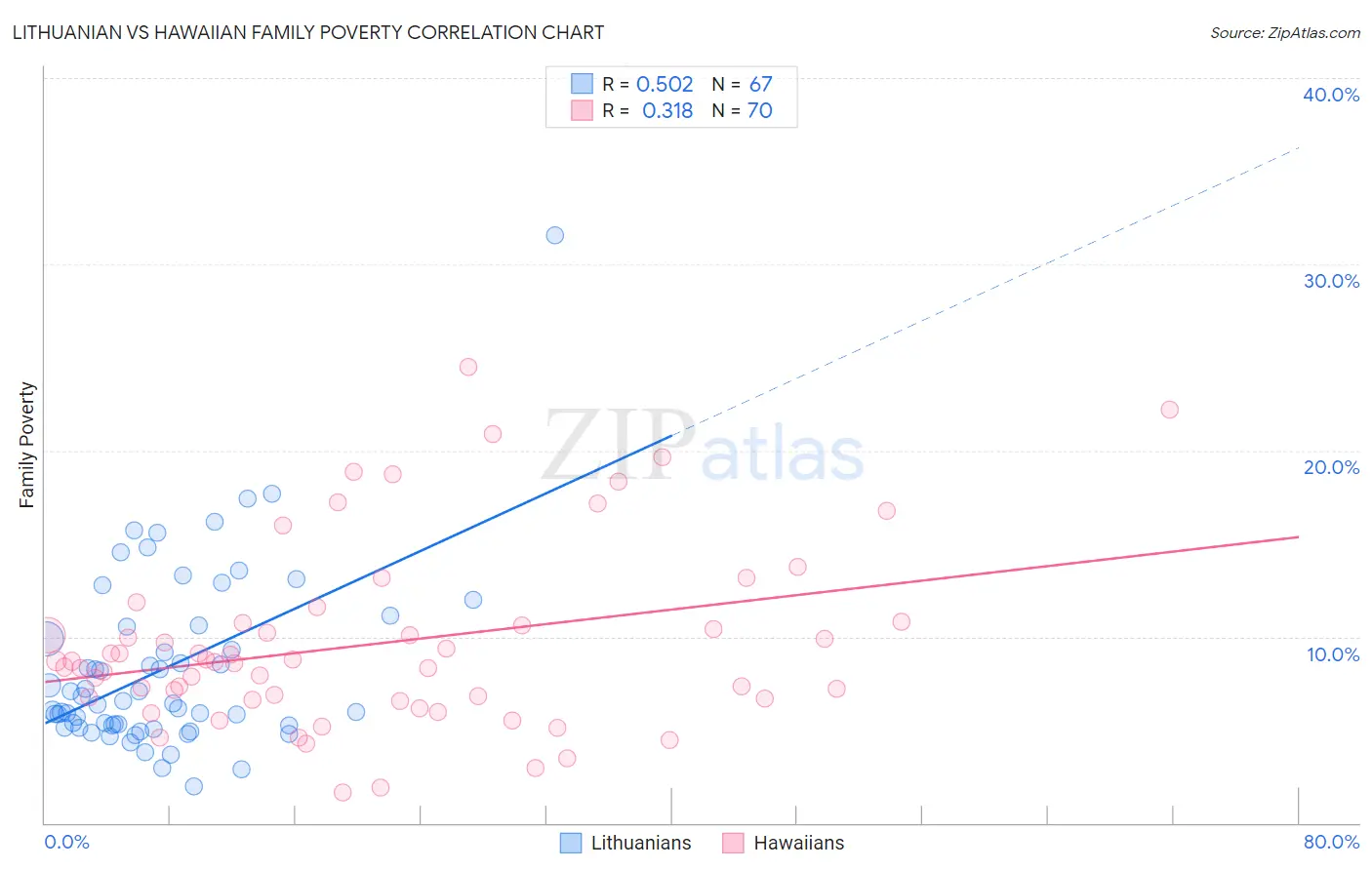 Lithuanian vs Hawaiian Family Poverty