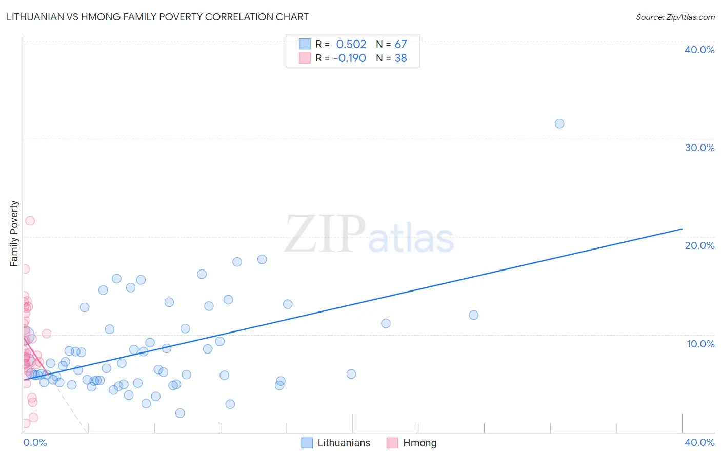 Lithuanian vs Hmong Family Poverty