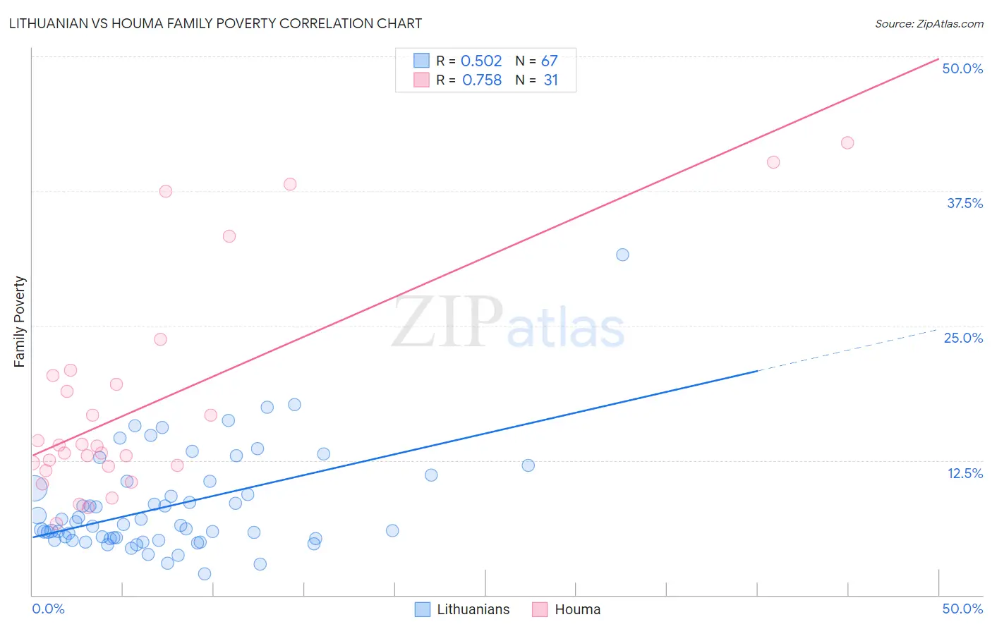 Lithuanian vs Houma Family Poverty