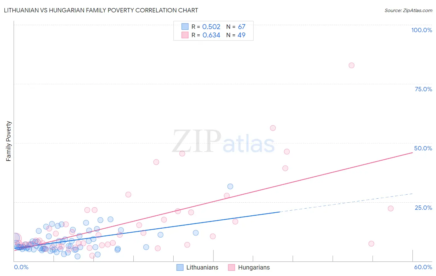 Lithuanian vs Hungarian Family Poverty