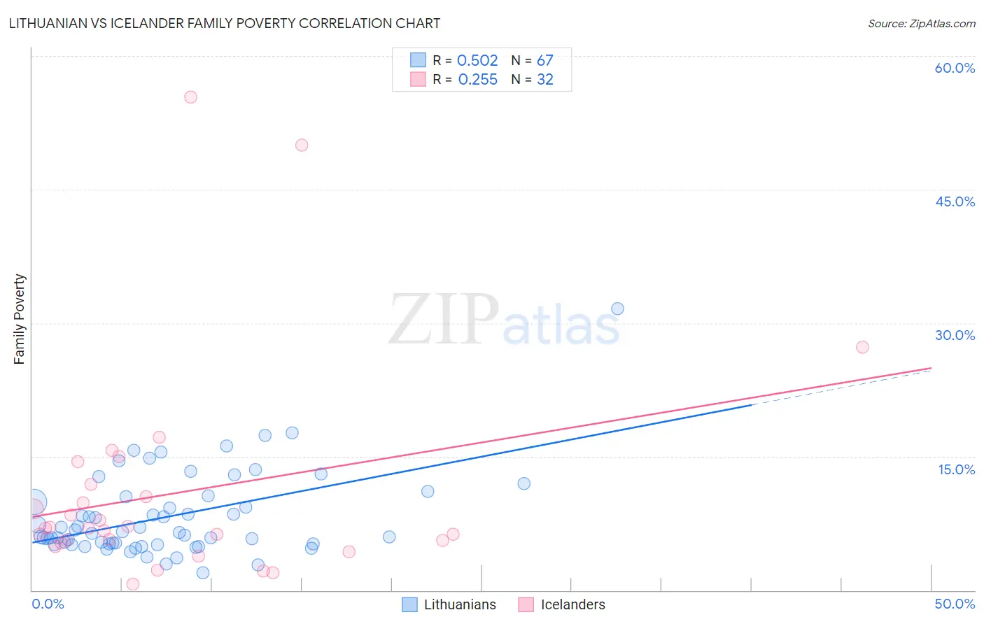 Lithuanian vs Icelander Family Poverty
