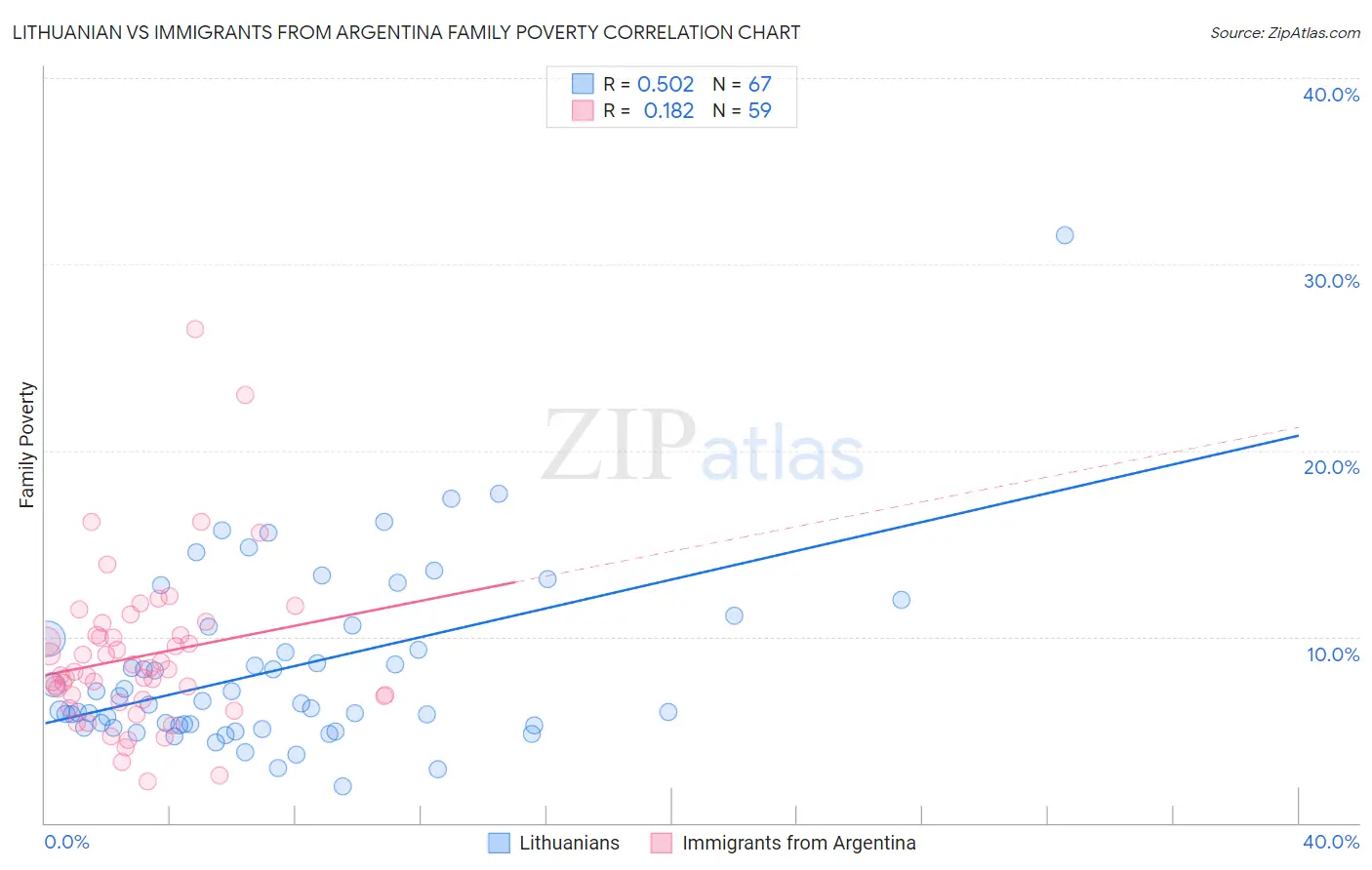 Lithuanian vs Immigrants from Argentina Family Poverty