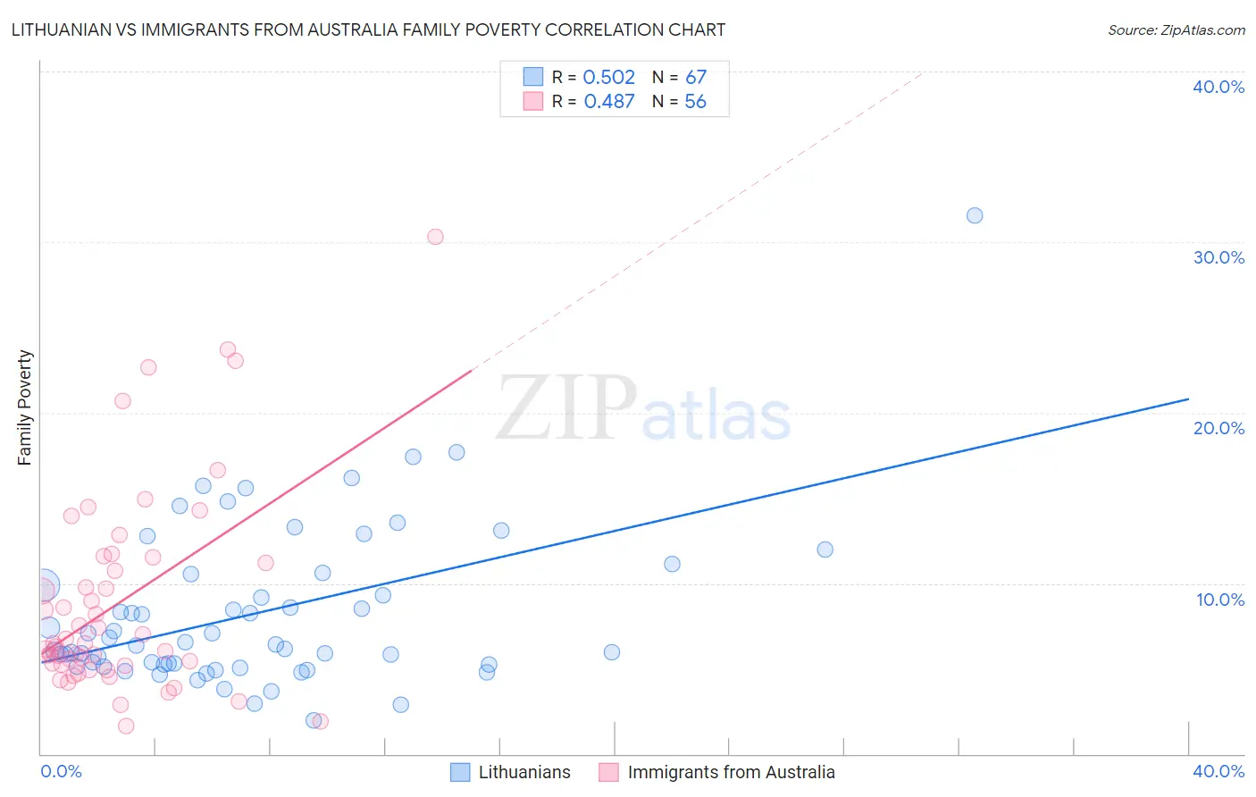 Lithuanian vs Immigrants from Australia Family Poverty