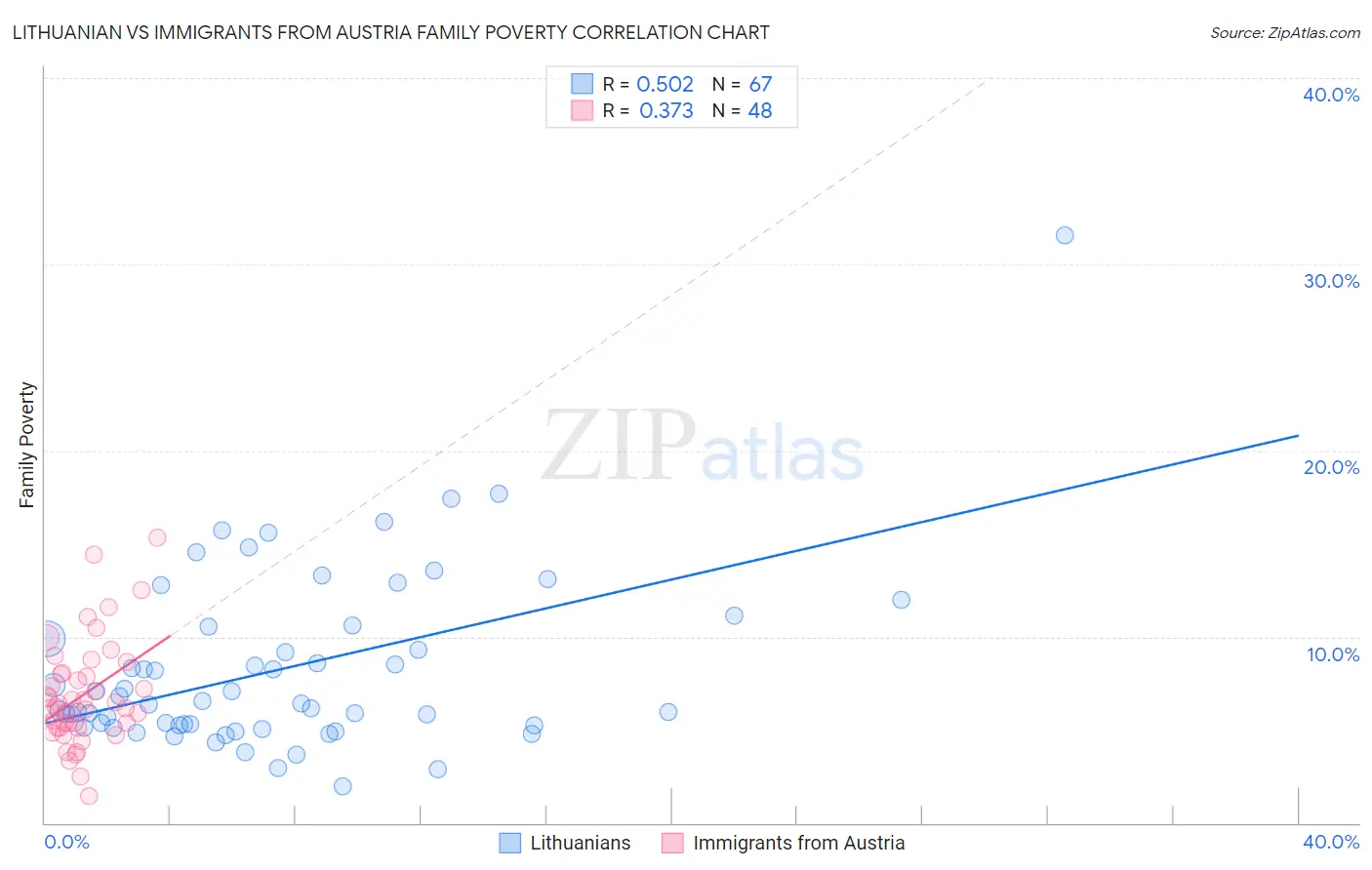 Lithuanian vs Immigrants from Austria Family Poverty