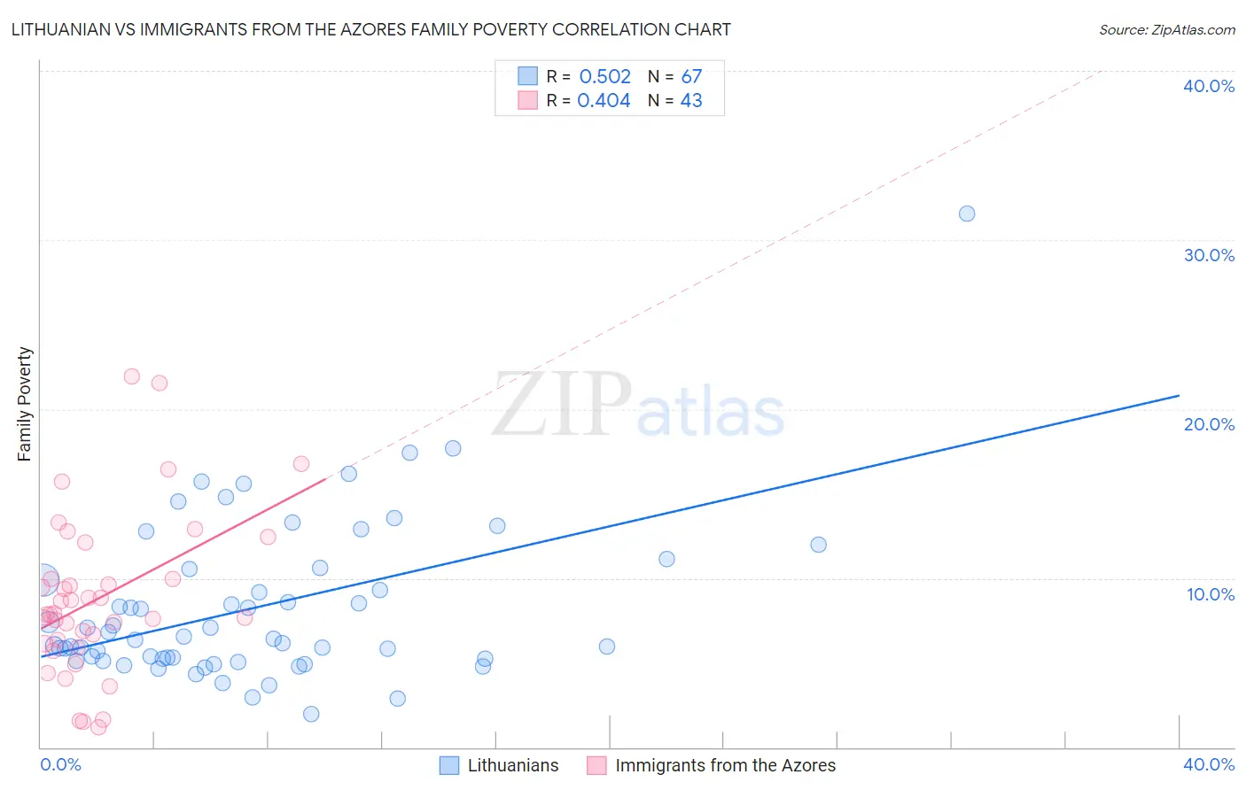Lithuanian vs Immigrants from the Azores Family Poverty