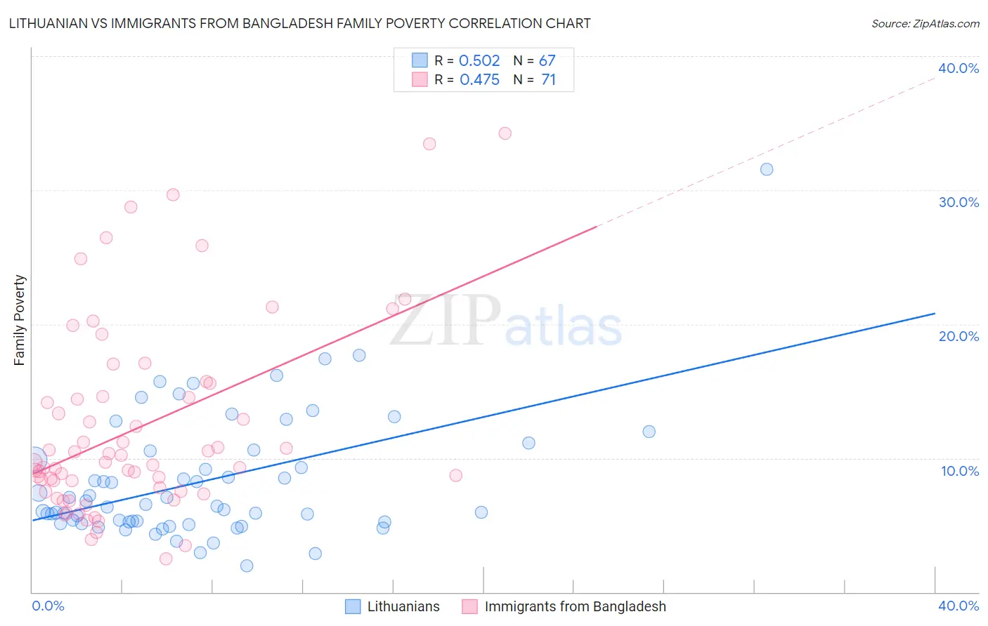 Lithuanian vs Immigrants from Bangladesh Family Poverty