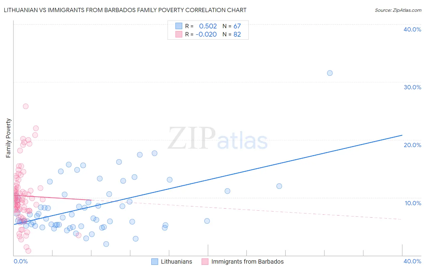 Lithuanian vs Immigrants from Barbados Family Poverty