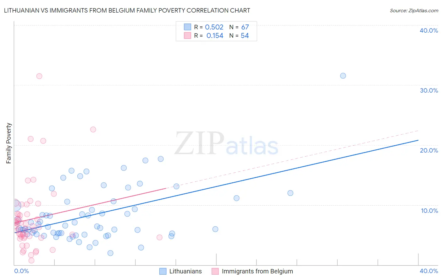 Lithuanian vs Immigrants from Belgium Family Poverty