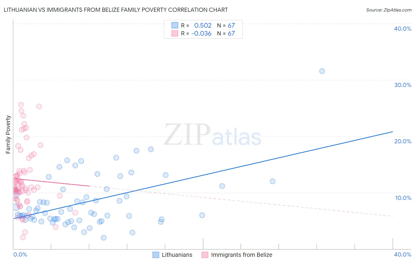 Lithuanian vs Immigrants from Belize Family Poverty