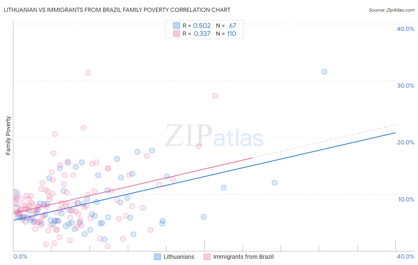 Lithuanian vs Immigrants from Brazil Family Poverty