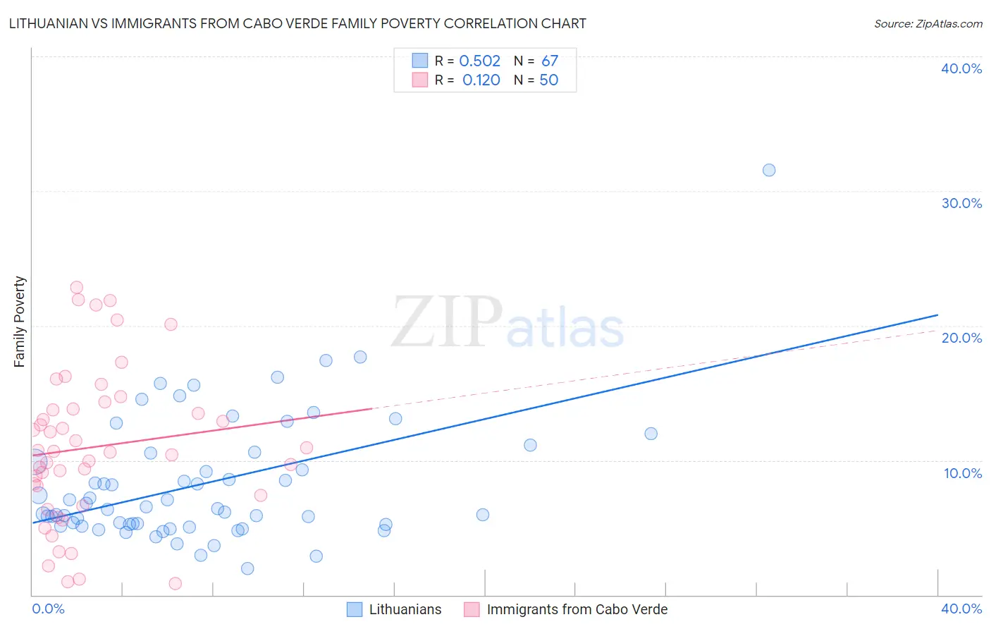 Lithuanian vs Immigrants from Cabo Verde Family Poverty
