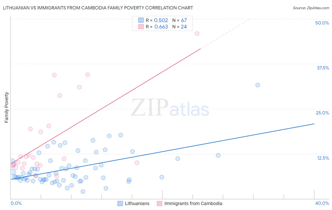 Lithuanian vs Immigrants from Cambodia Family Poverty